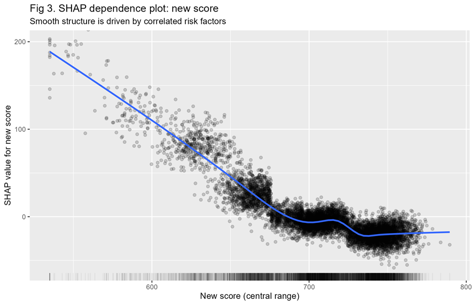 SHAP dependence plot: new score
