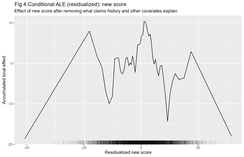 Conditional ALE (residualized): new score